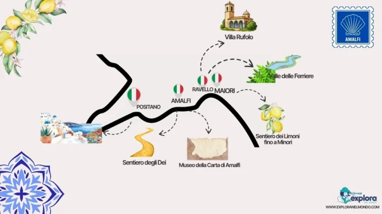 Mappa illustrata della Costiera Amalfitana con l'itinerario di Explora nel Mondo: tappe a Positano, Amalfi, Ravello e Maiori, incluse icone del Sentiero degli Dei e di Villa Rufolo.
